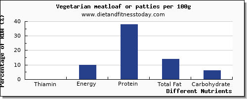 chart to show highest thiamin in thiamine in meatloaf per 100g